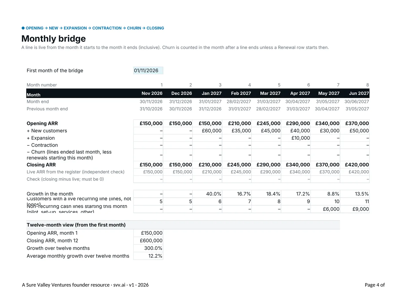 The Monthly bridge: opening, new, expansion, contraction, churn and closing