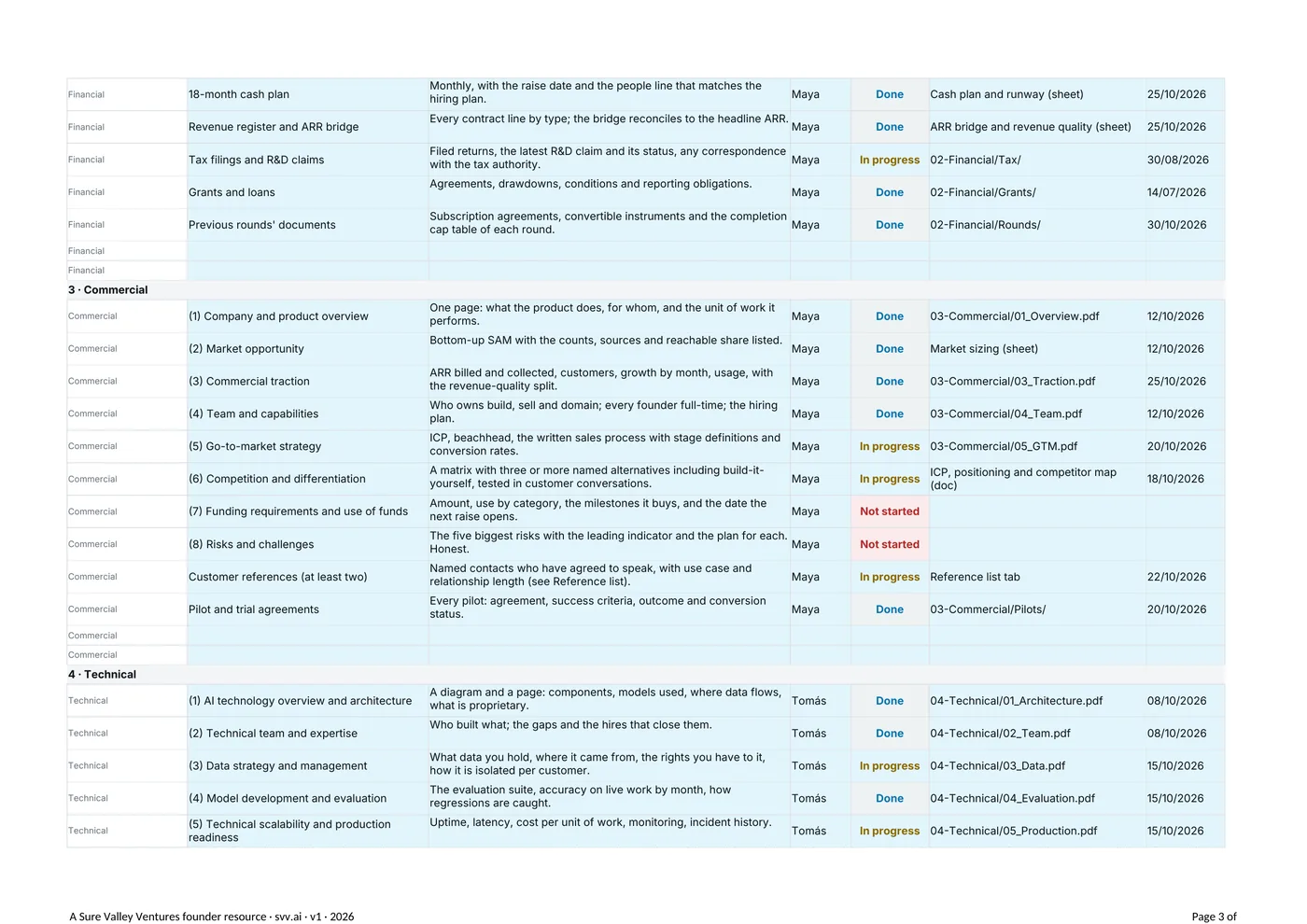 More of the Data room index, section by section