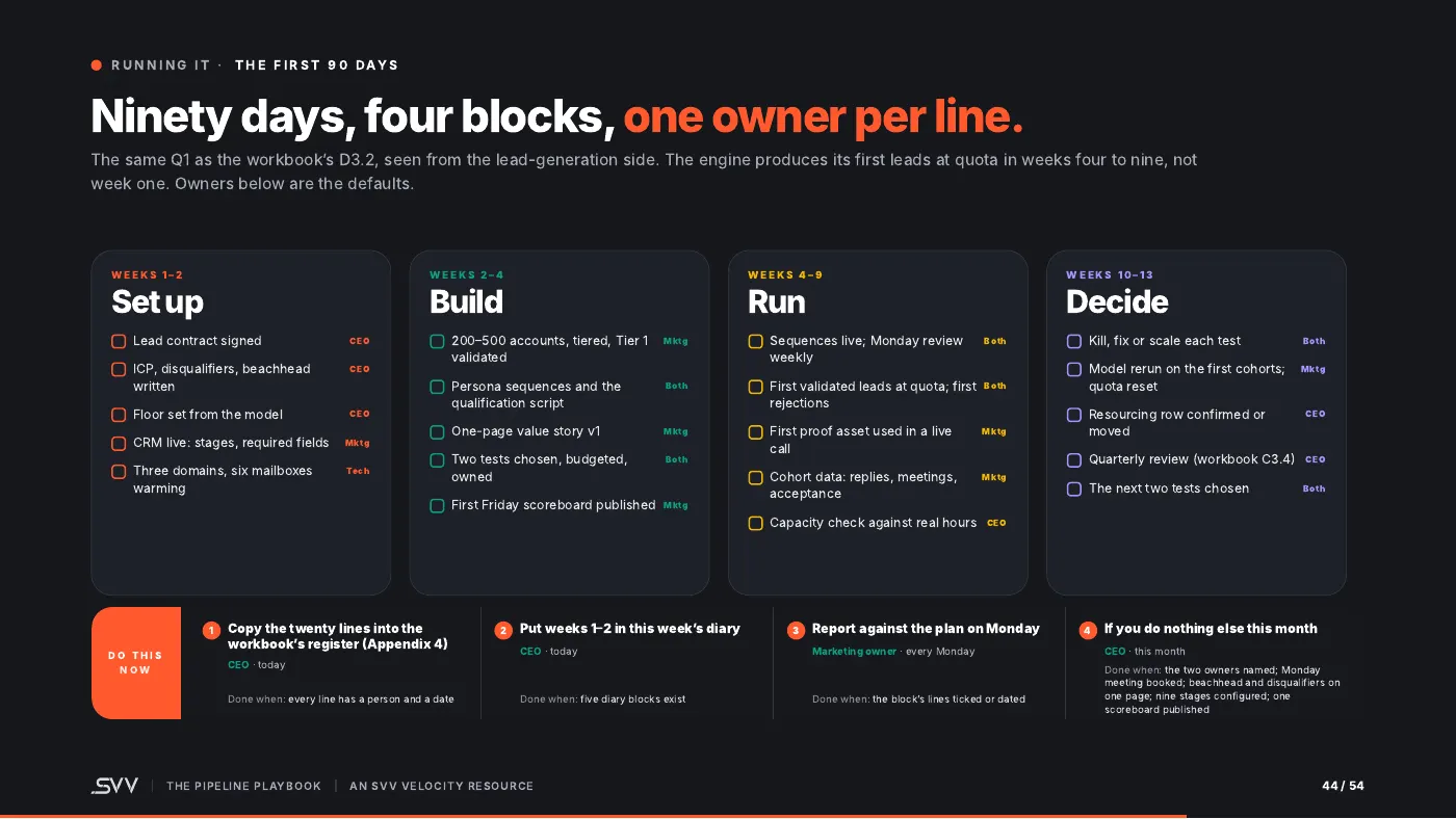 The first 90 days: four blocks, one owner per line