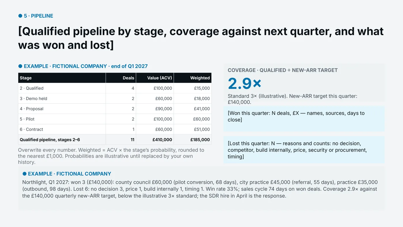 Slide 5, pipeline: qualified pipeline by stage and coverage