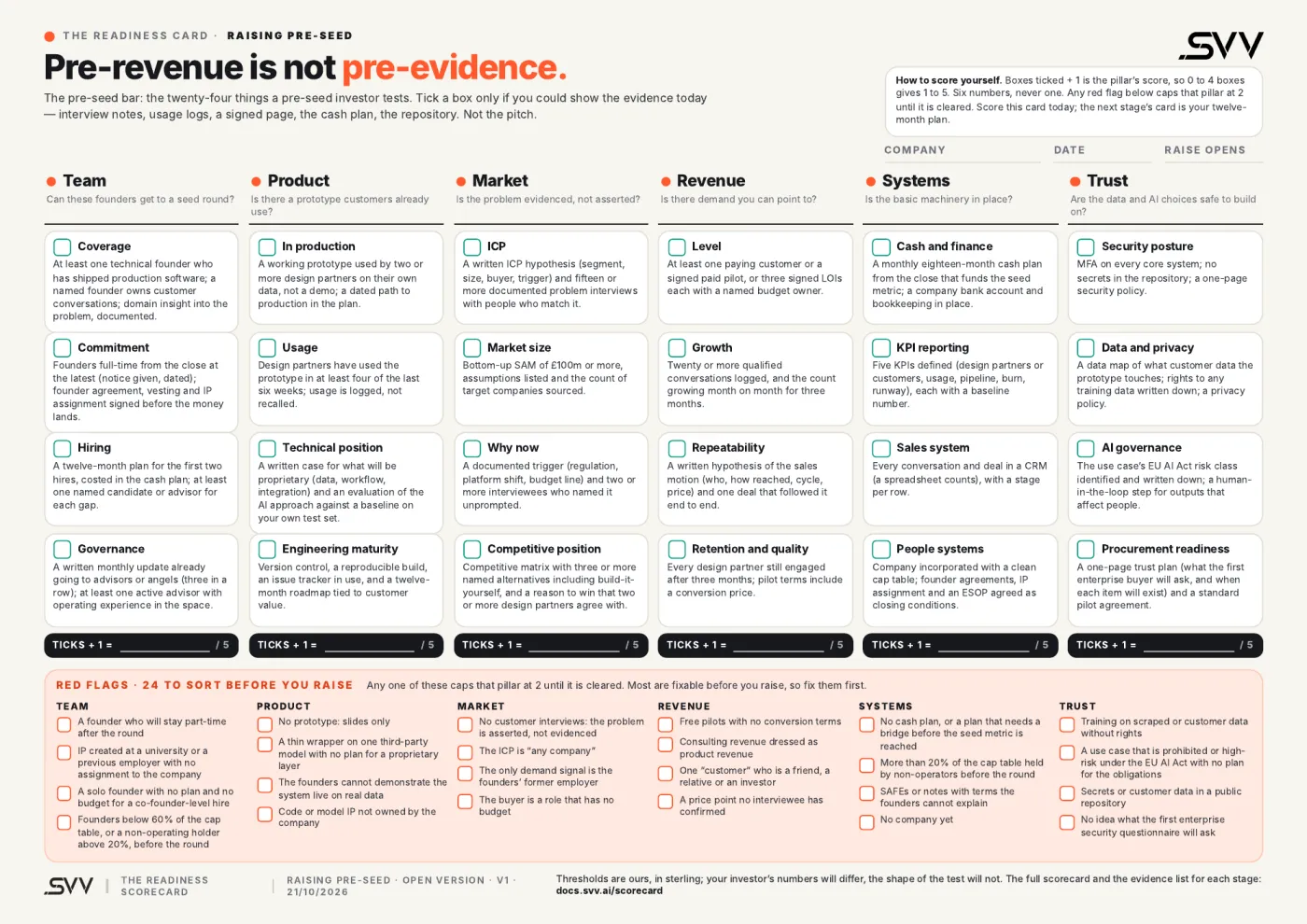 The whole card: twenty-four checks across team, product, market, revenue, systems and trust