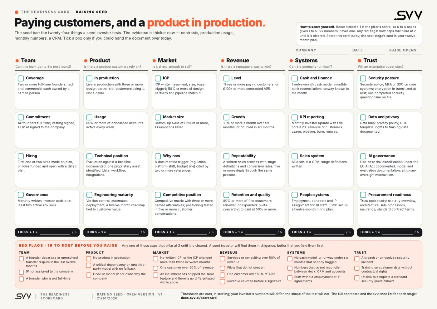 The whole card: twenty-four checks across team, product, market, revenue, systems and trust