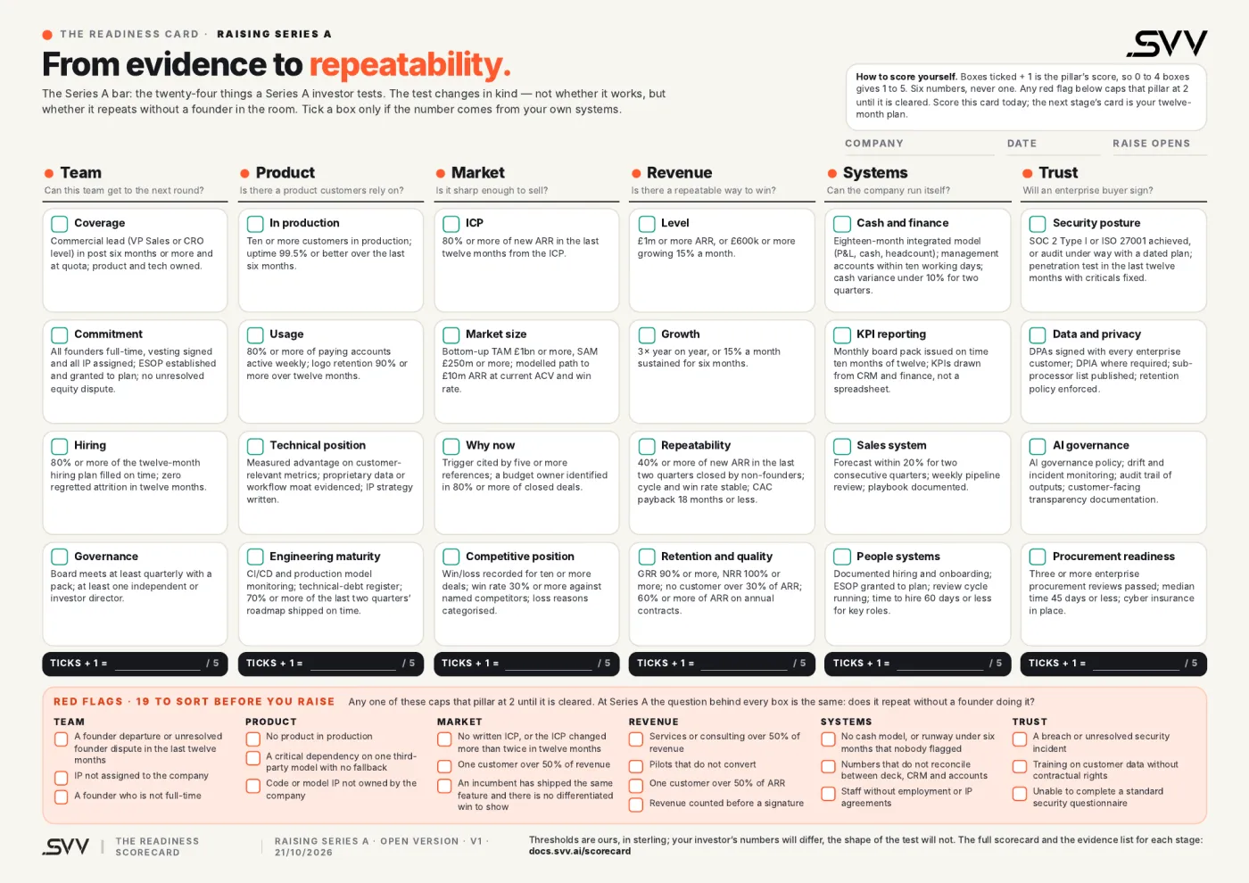 The whole card: twenty-four checks across team, product, market, revenue, systems and trust